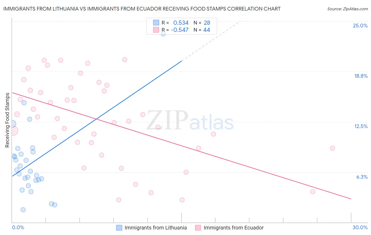 Immigrants from Lithuania vs Immigrants from Ecuador Receiving Food Stamps