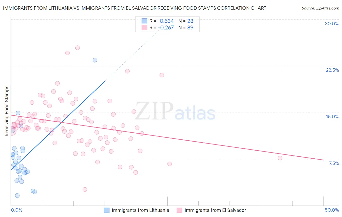 Immigrants from Lithuania vs Immigrants from El Salvador Receiving Food Stamps