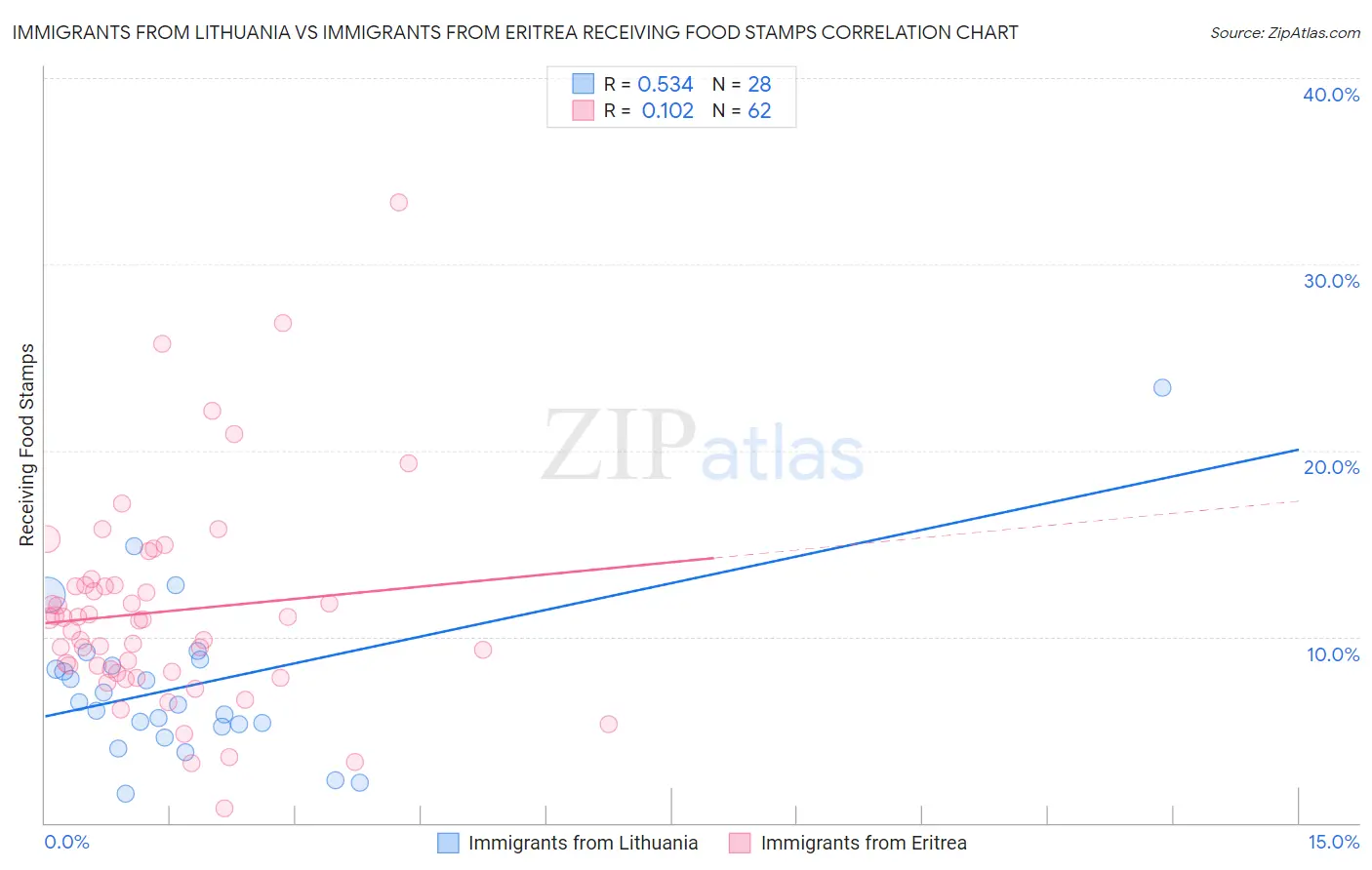 Immigrants from Lithuania vs Immigrants from Eritrea Receiving Food Stamps