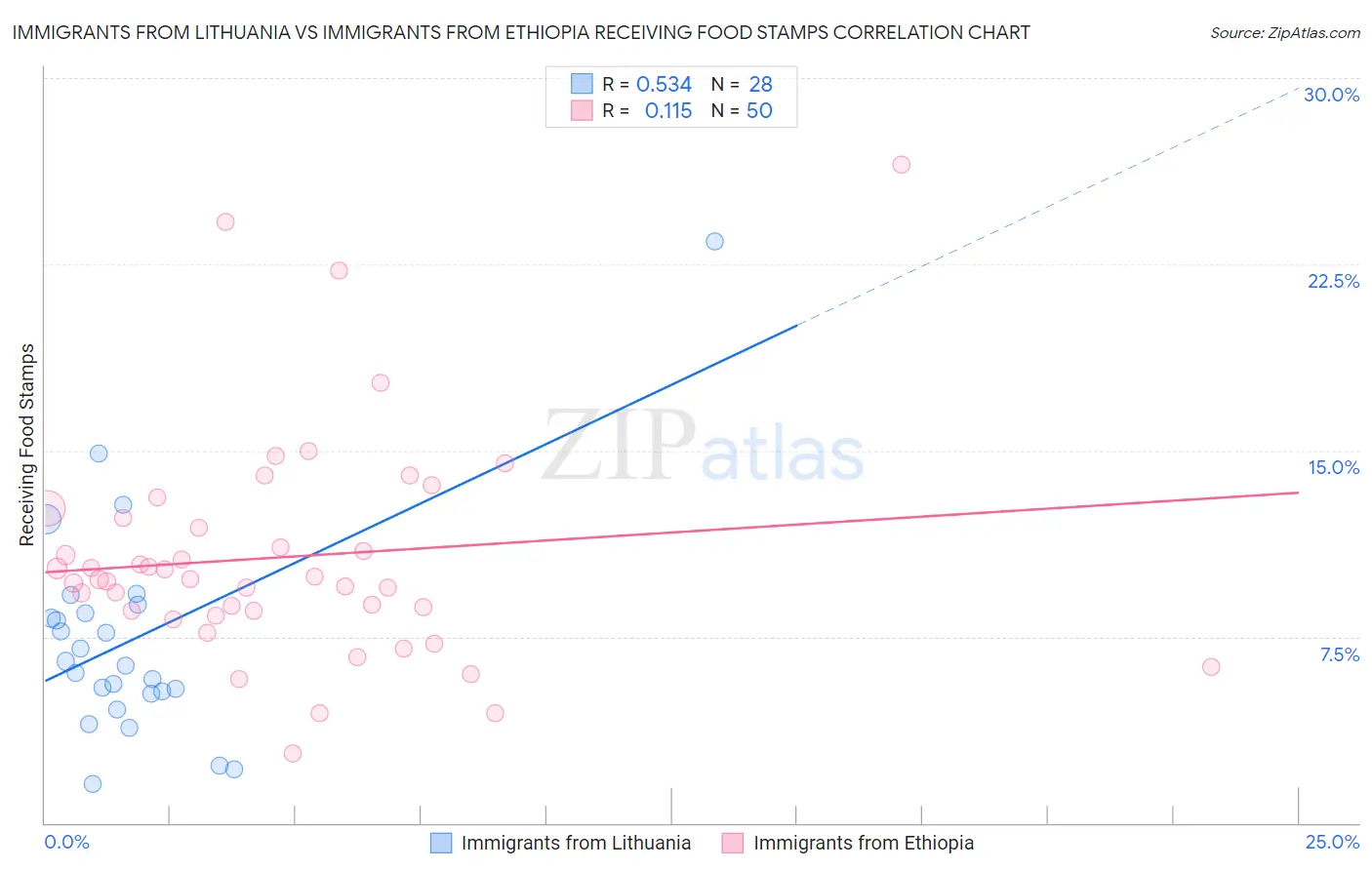 Immigrants from Lithuania vs Immigrants from Ethiopia Receiving Food Stamps