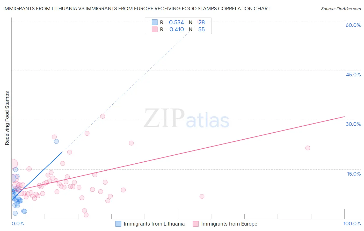 Immigrants from Lithuania vs Immigrants from Europe Receiving Food Stamps