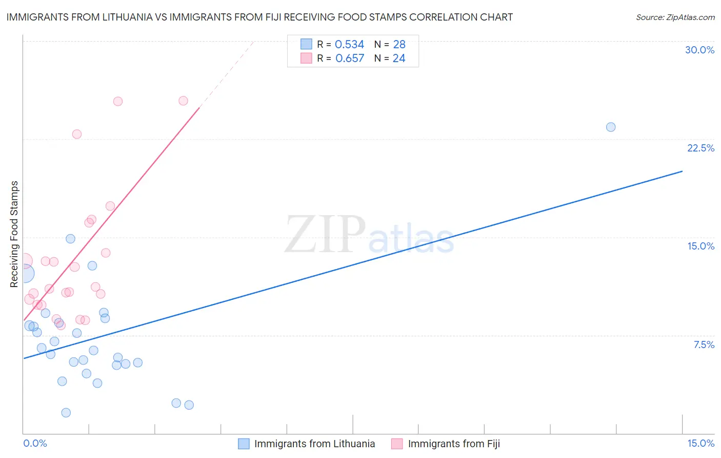Immigrants from Lithuania vs Immigrants from Fiji Receiving Food Stamps