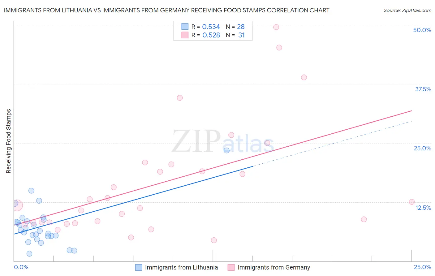 Immigrants from Lithuania vs Immigrants from Germany Receiving Food Stamps