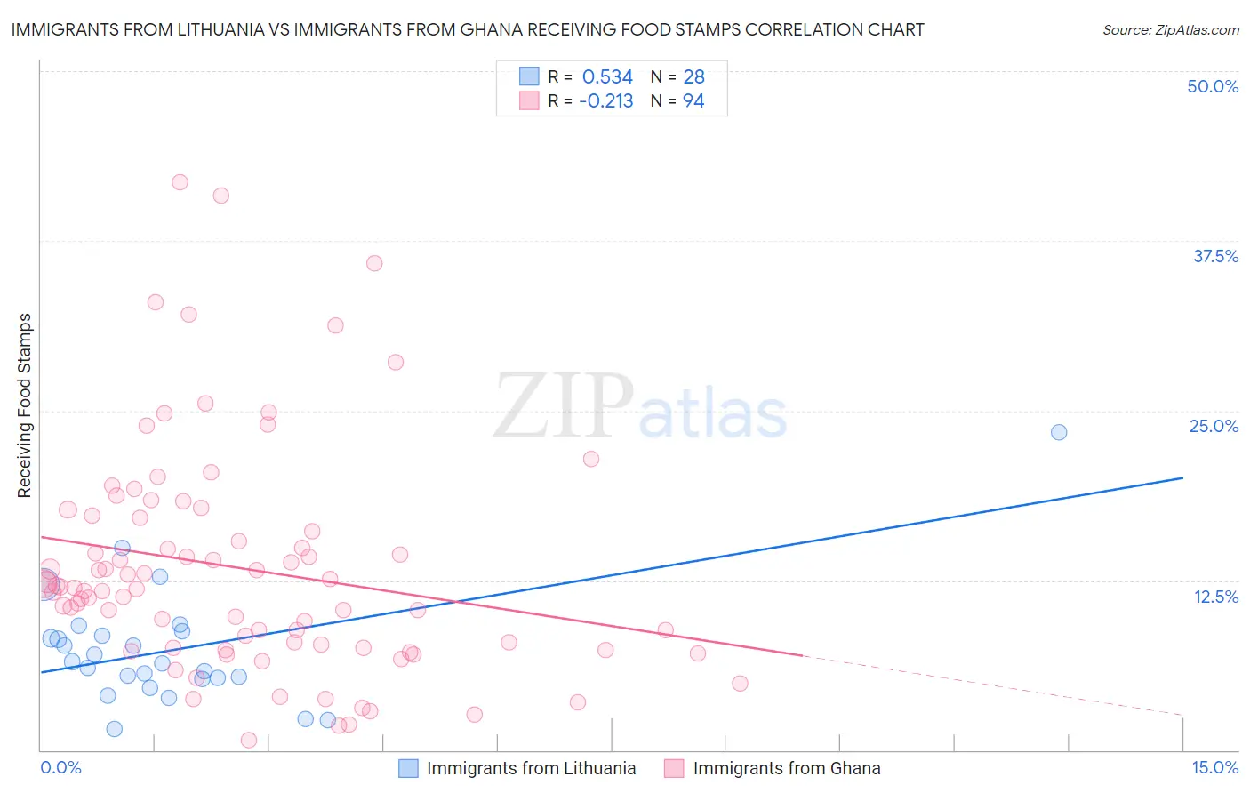 Immigrants from Lithuania vs Immigrants from Ghana Receiving Food Stamps