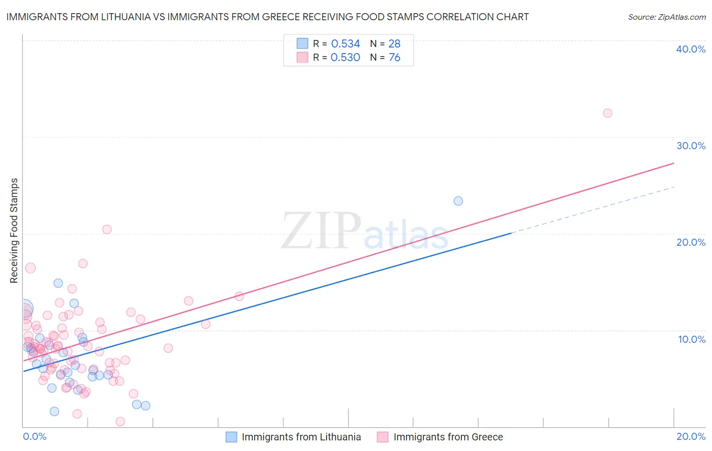 Immigrants from Lithuania vs Immigrants from Greece Receiving Food Stamps