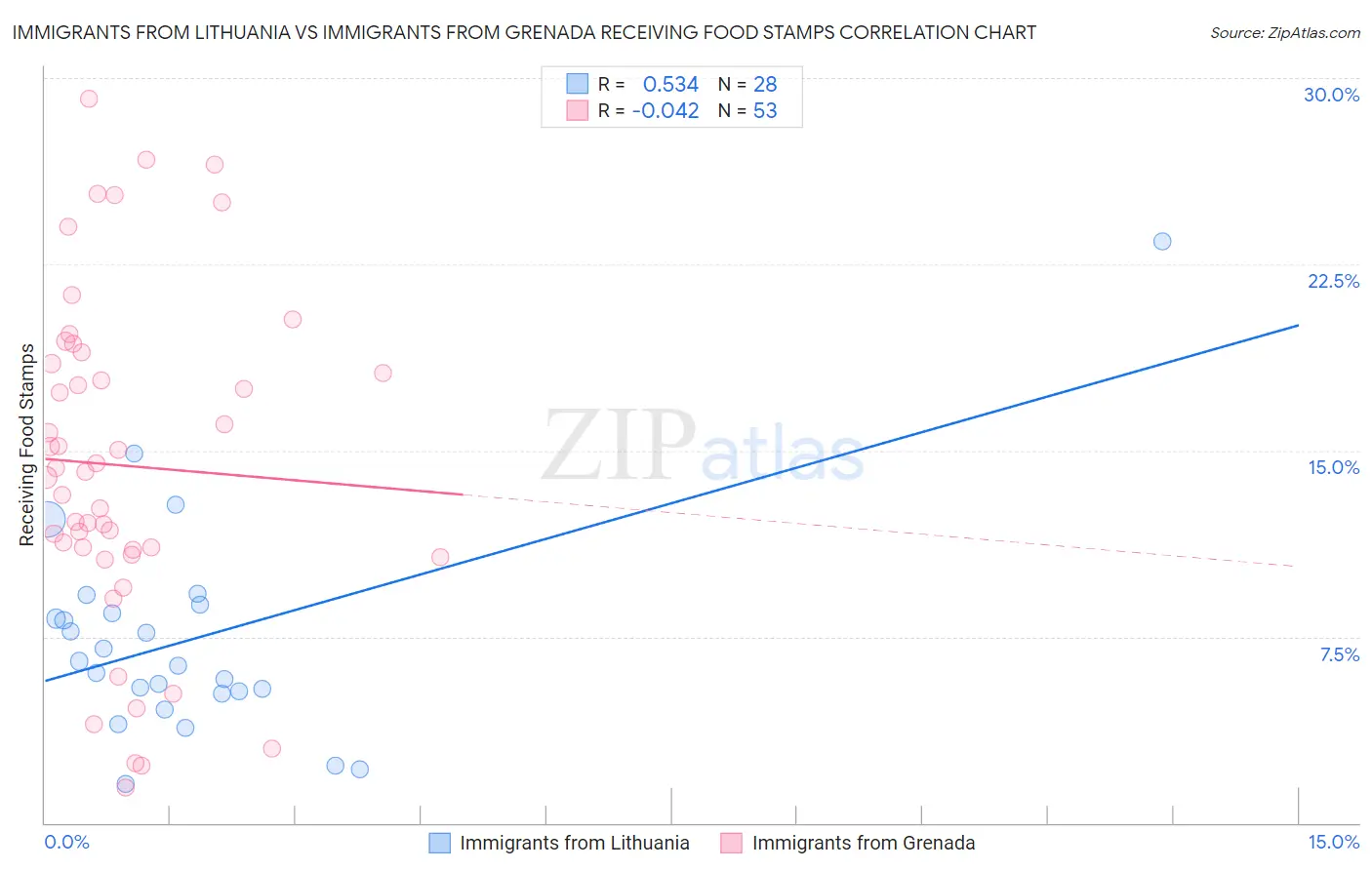 Immigrants from Lithuania vs Immigrants from Grenada Receiving Food Stamps
