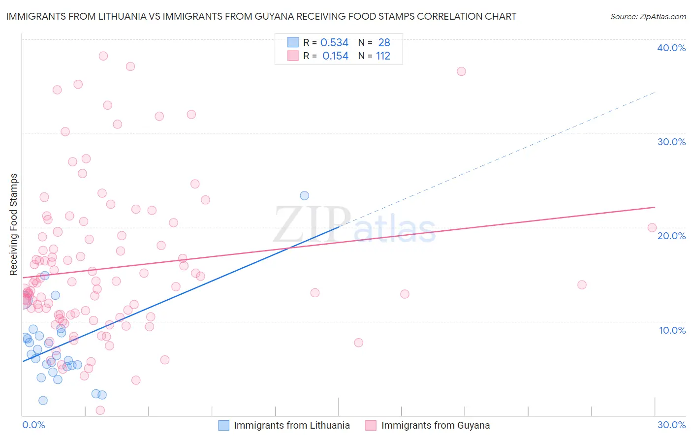 Immigrants from Lithuania vs Immigrants from Guyana Receiving Food Stamps
