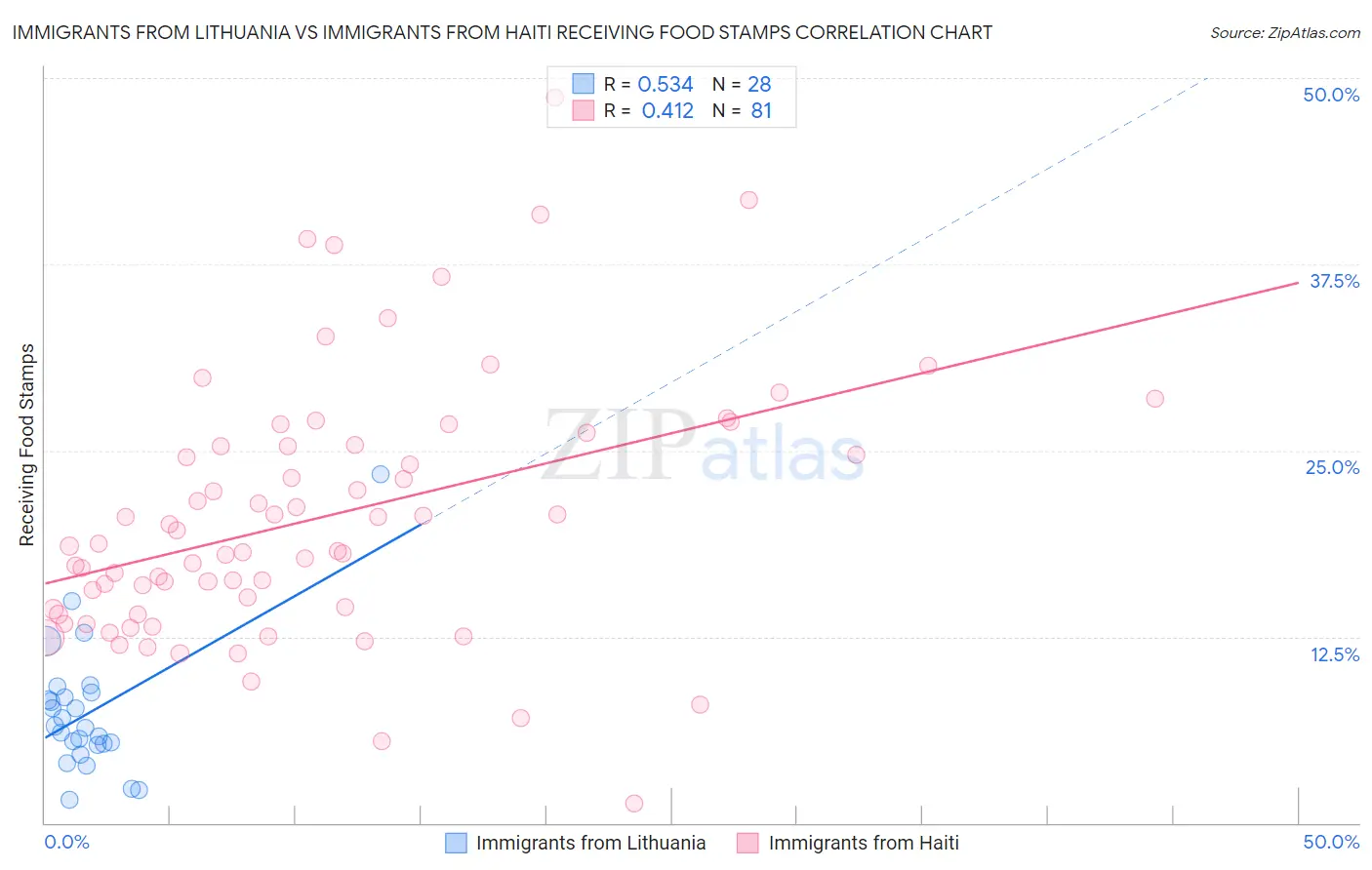 Immigrants from Lithuania vs Immigrants from Haiti Receiving Food Stamps