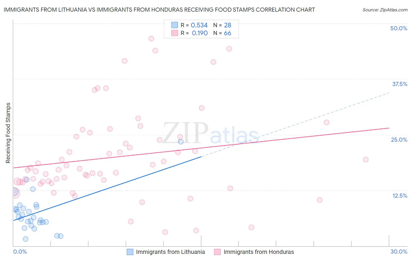Immigrants from Lithuania vs Immigrants from Honduras Receiving Food Stamps