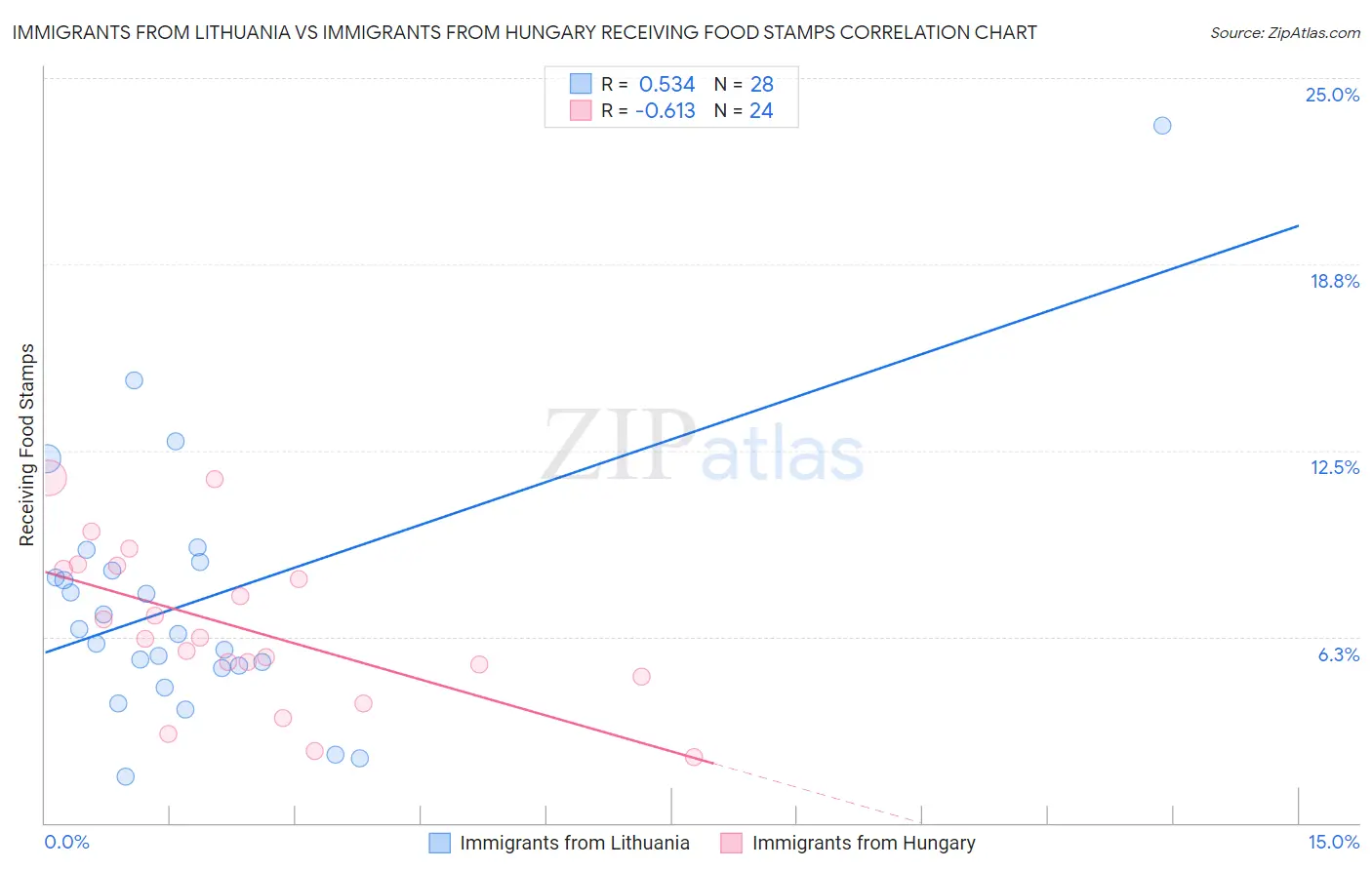 Immigrants from Lithuania vs Immigrants from Hungary Receiving Food Stamps