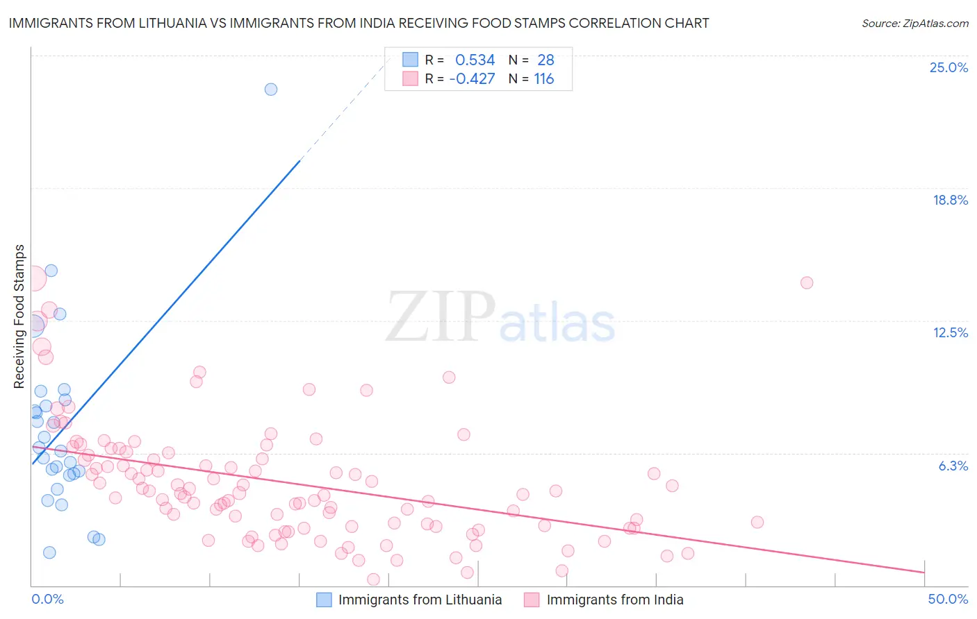 Immigrants from Lithuania vs Immigrants from India Receiving Food Stamps