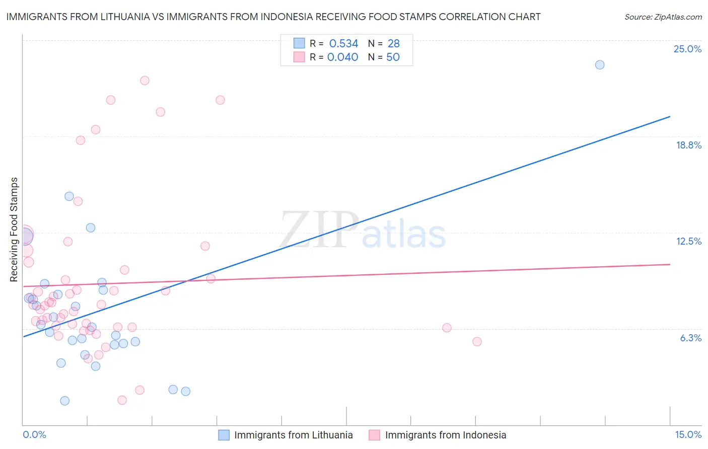 Immigrants from Lithuania vs Immigrants from Indonesia Receiving Food Stamps