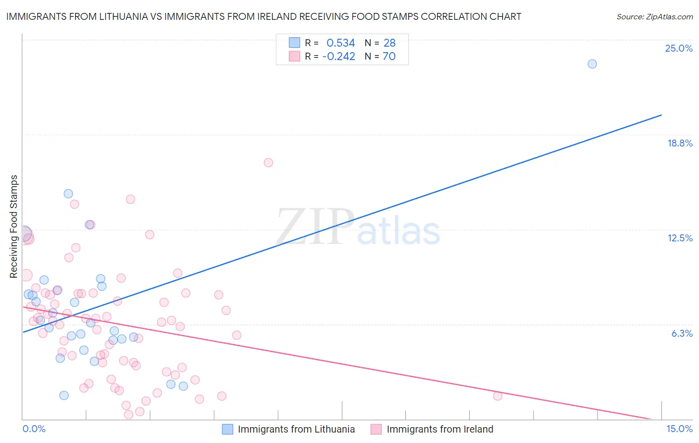 Immigrants from Lithuania vs Immigrants from Ireland Receiving Food Stamps