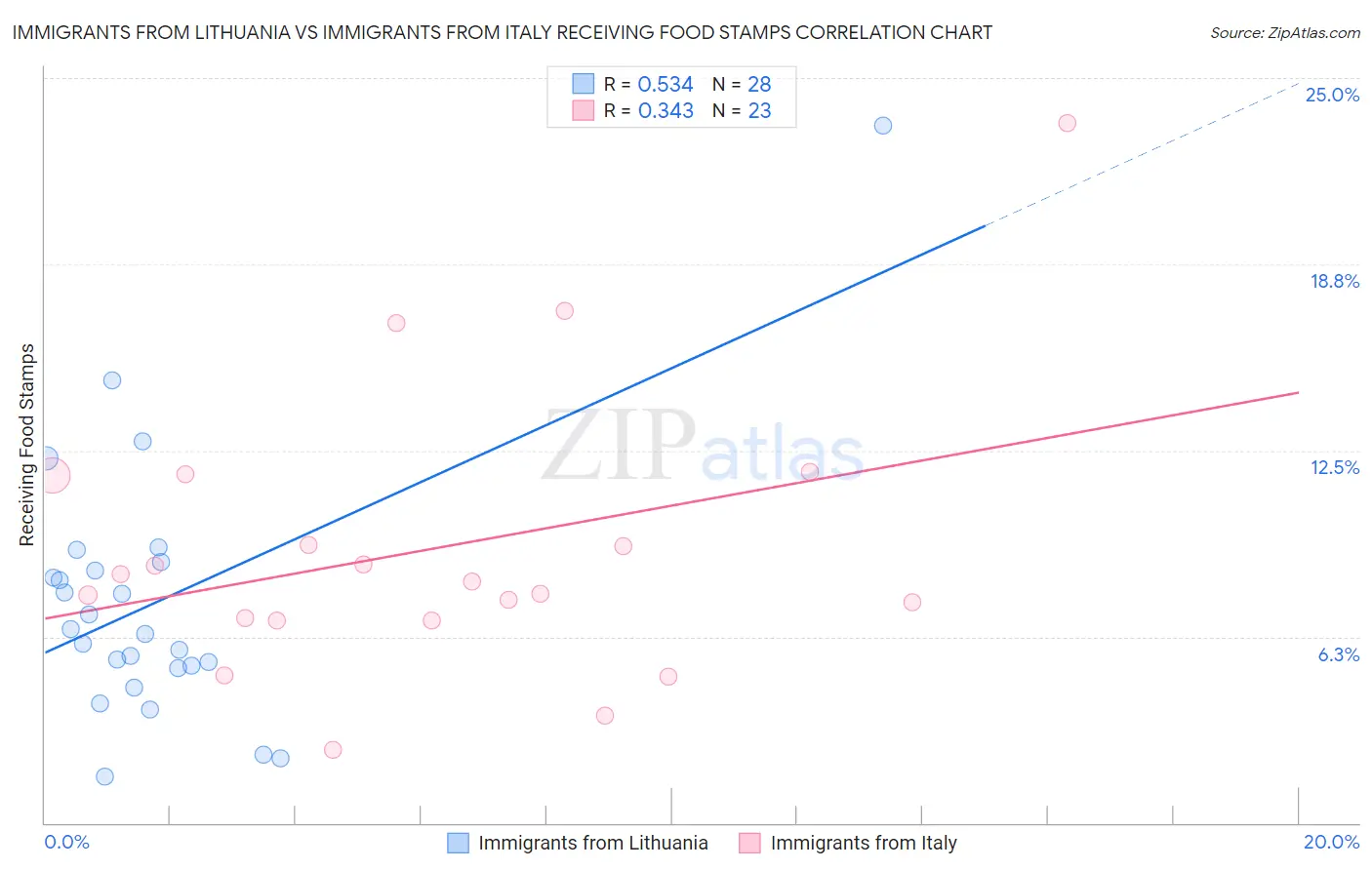 Immigrants from Lithuania vs Immigrants from Italy Receiving Food Stamps