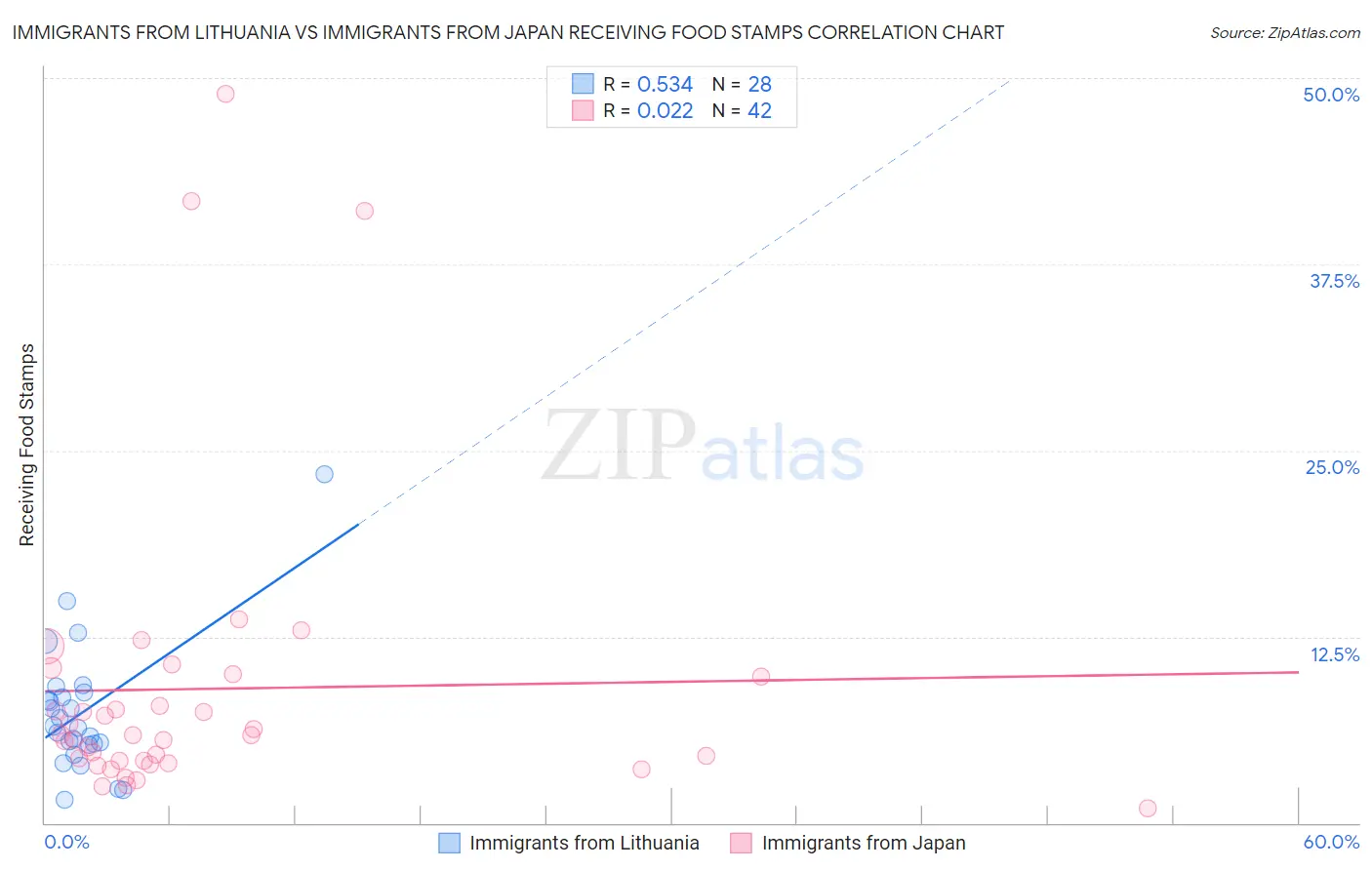 Immigrants from Lithuania vs Immigrants from Japan Receiving Food Stamps