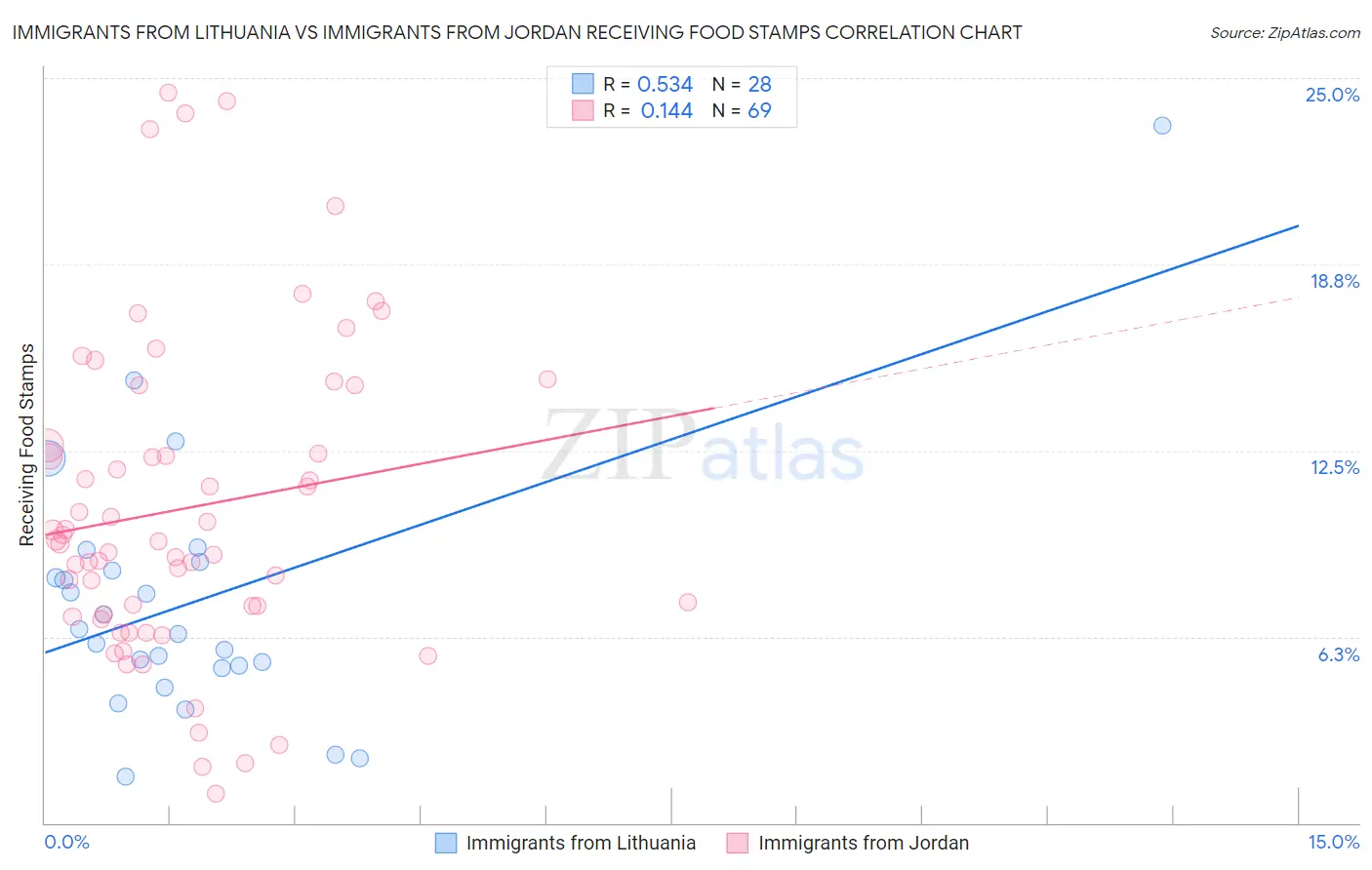 Immigrants from Lithuania vs Immigrants from Jordan Receiving Food Stamps