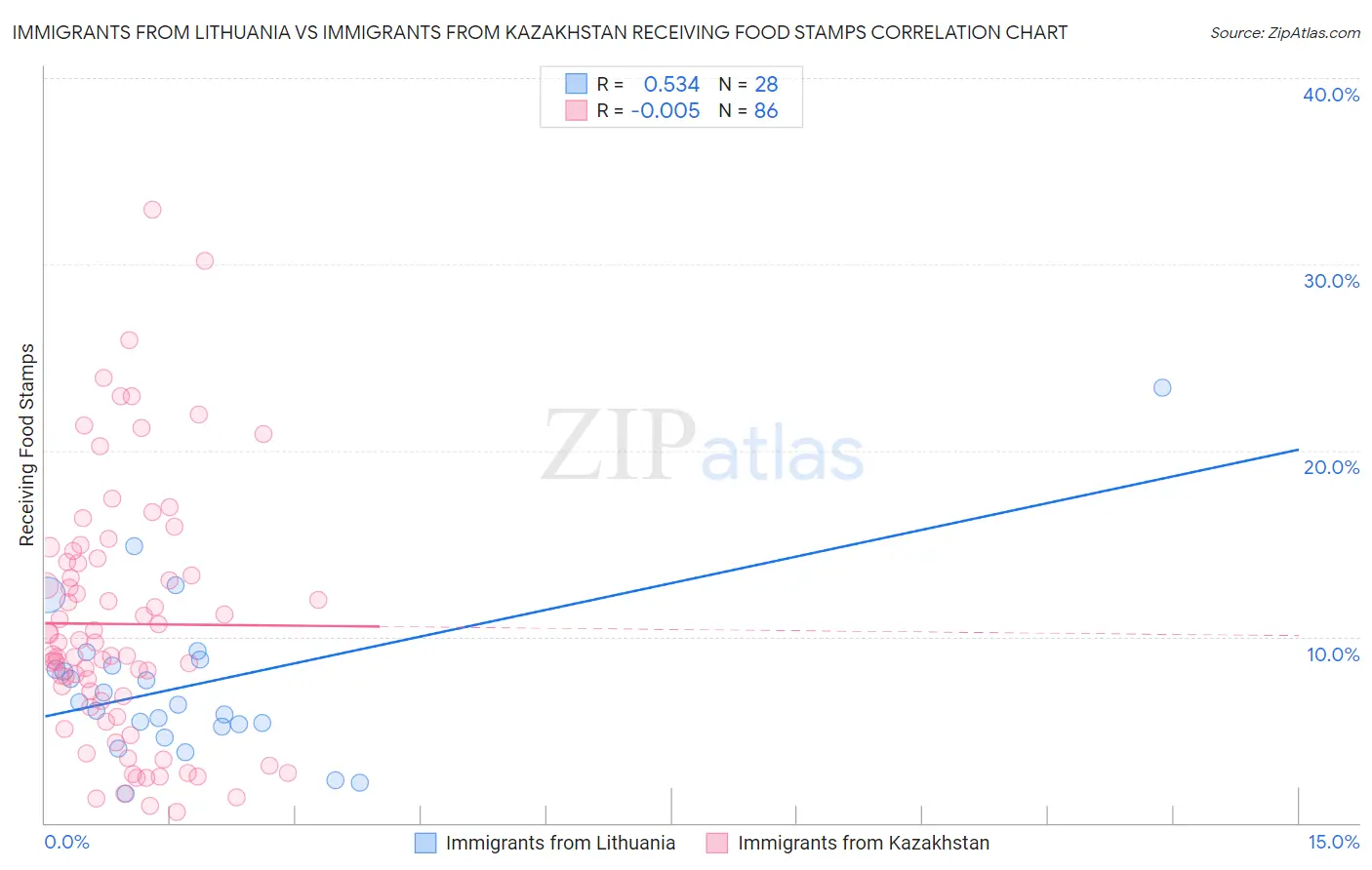 Immigrants from Lithuania vs Immigrants from Kazakhstan Receiving Food Stamps