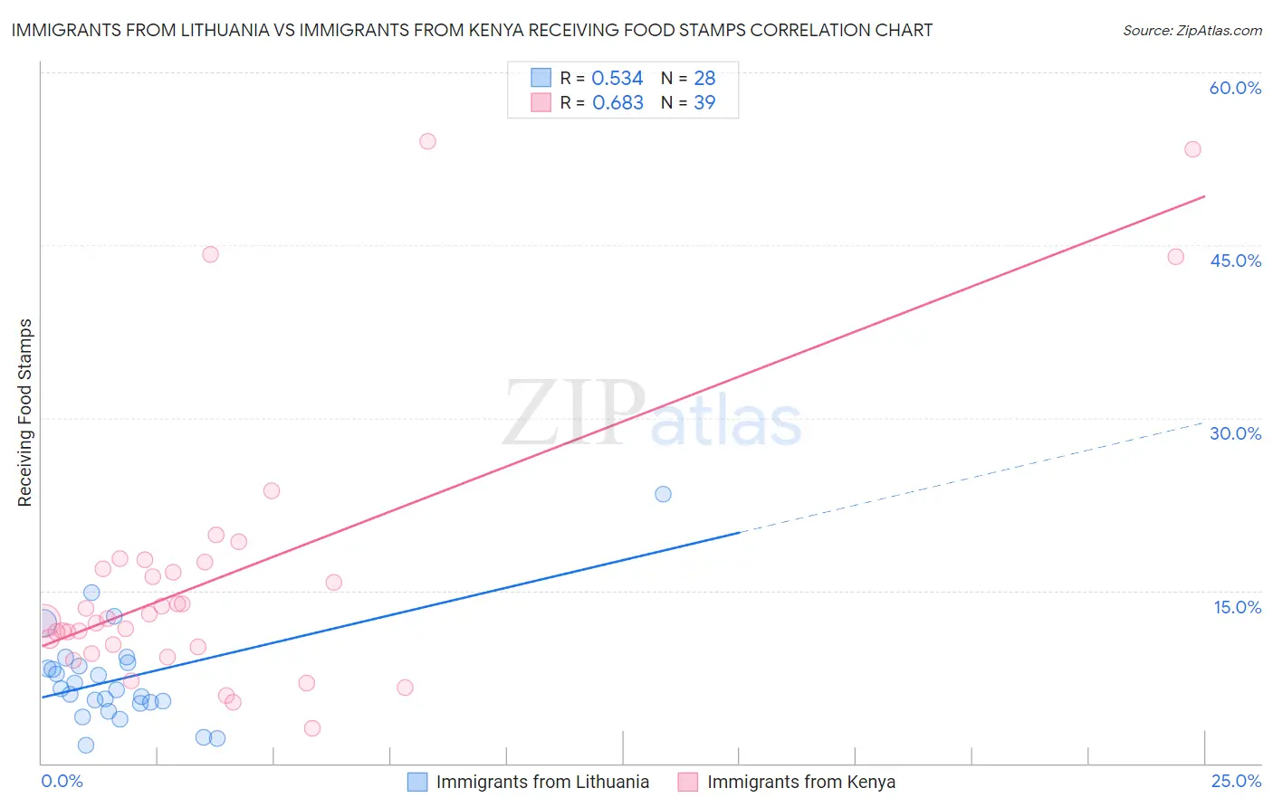 Immigrants from Lithuania vs Immigrants from Kenya Receiving Food Stamps
