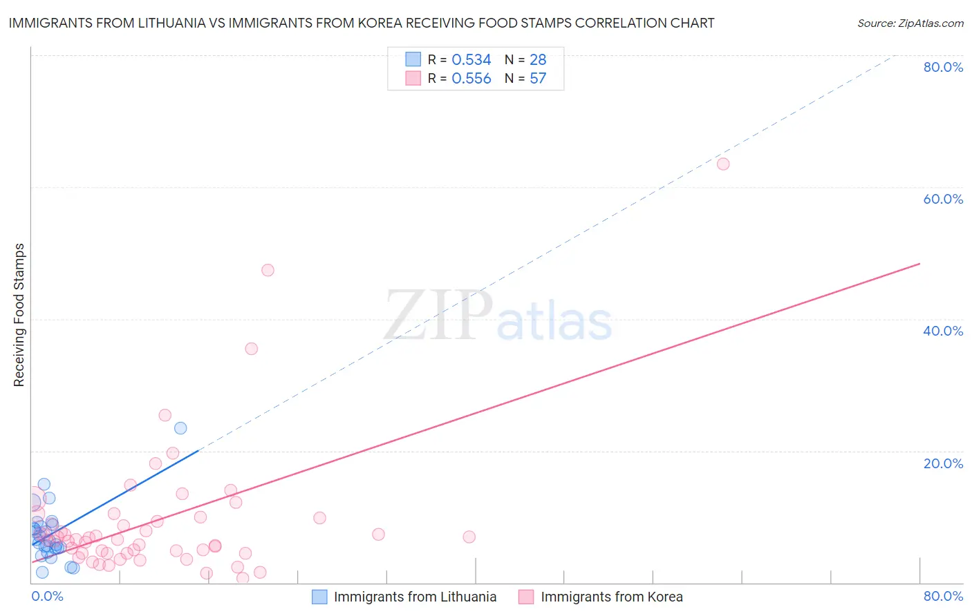 Immigrants from Lithuania vs Immigrants from Korea Receiving Food Stamps