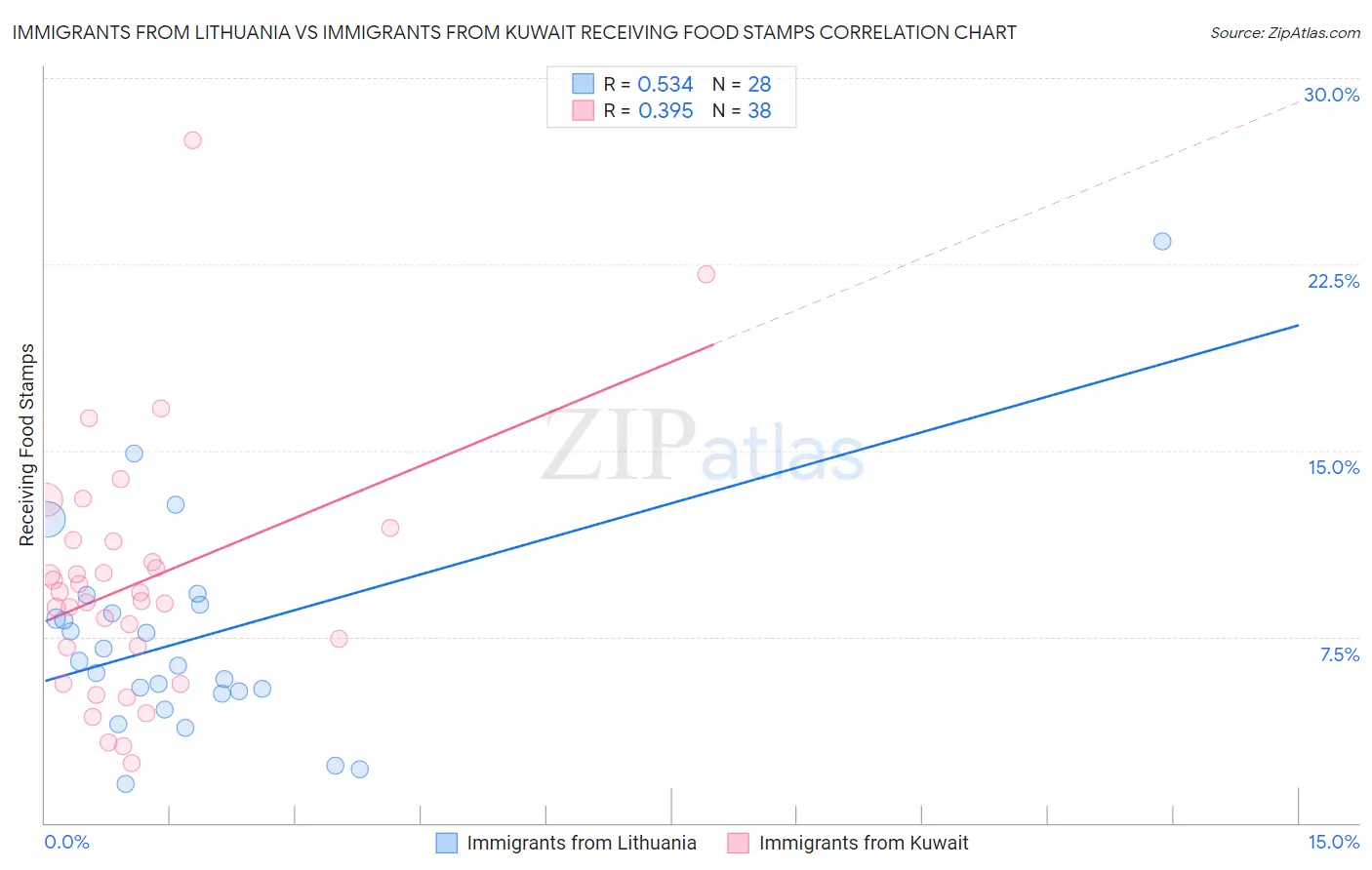 Immigrants from Lithuania vs Immigrants from Kuwait Receiving Food Stamps