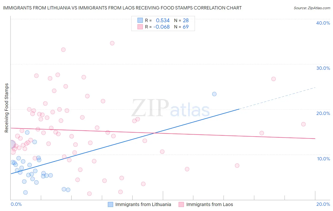 Immigrants from Lithuania vs Immigrants from Laos Receiving Food Stamps