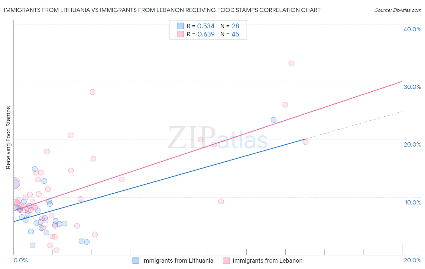 Immigrants from Lithuania vs Immigrants from Lebanon Receiving Food Stamps