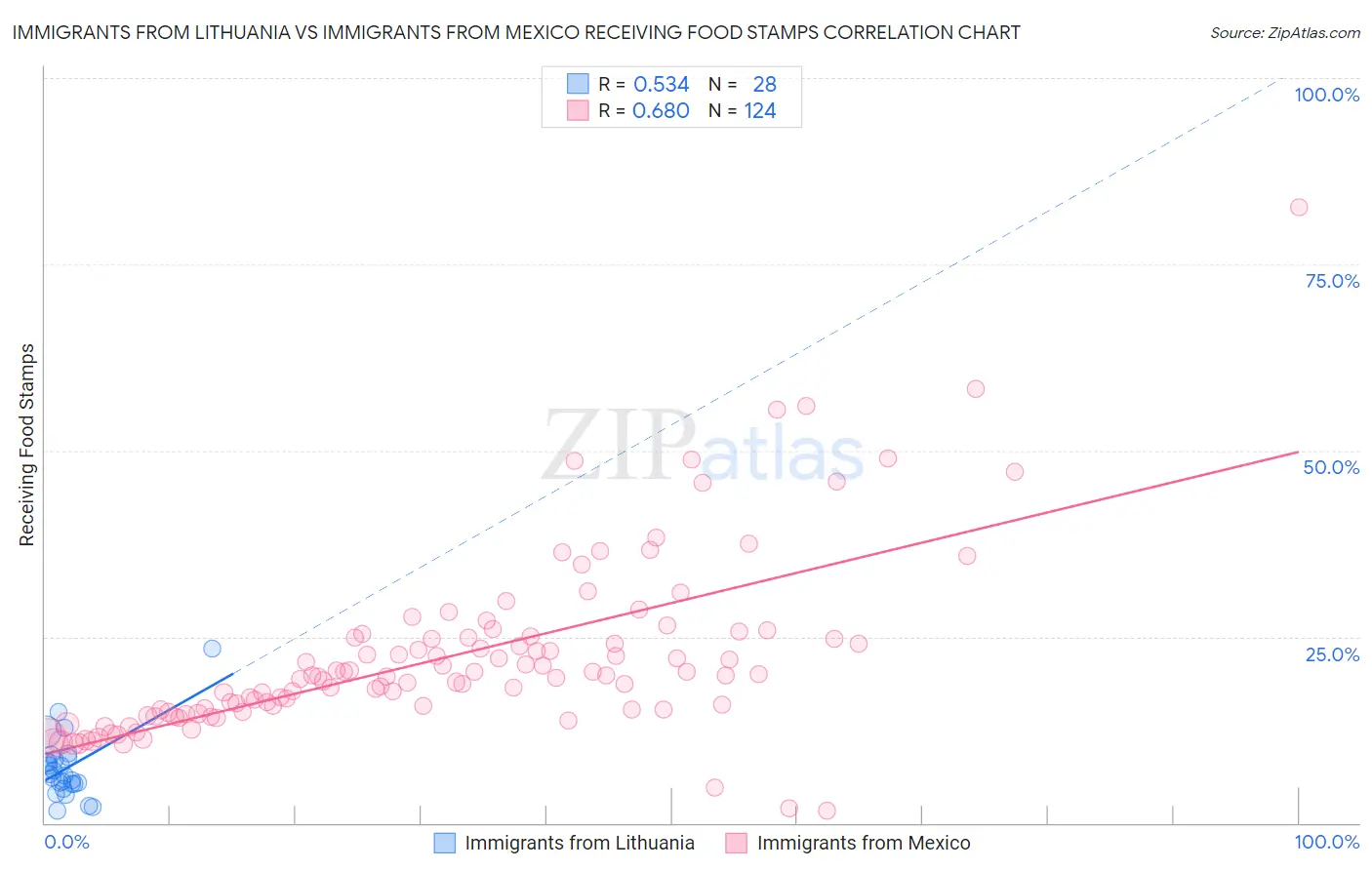 Immigrants from Lithuania vs Immigrants from Mexico Receiving Food Stamps
