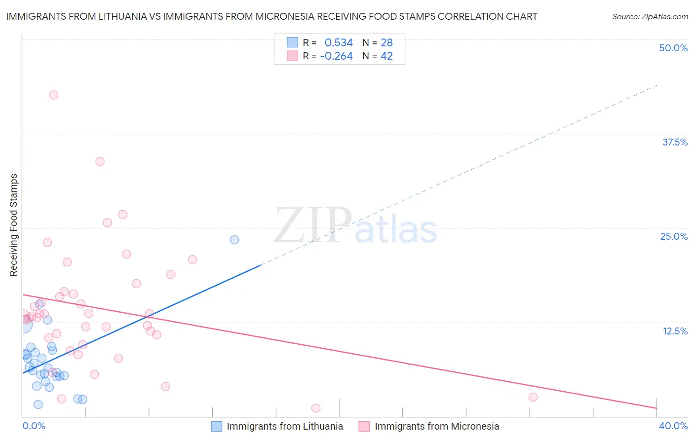 Immigrants from Lithuania vs Immigrants from Micronesia Receiving Food Stamps