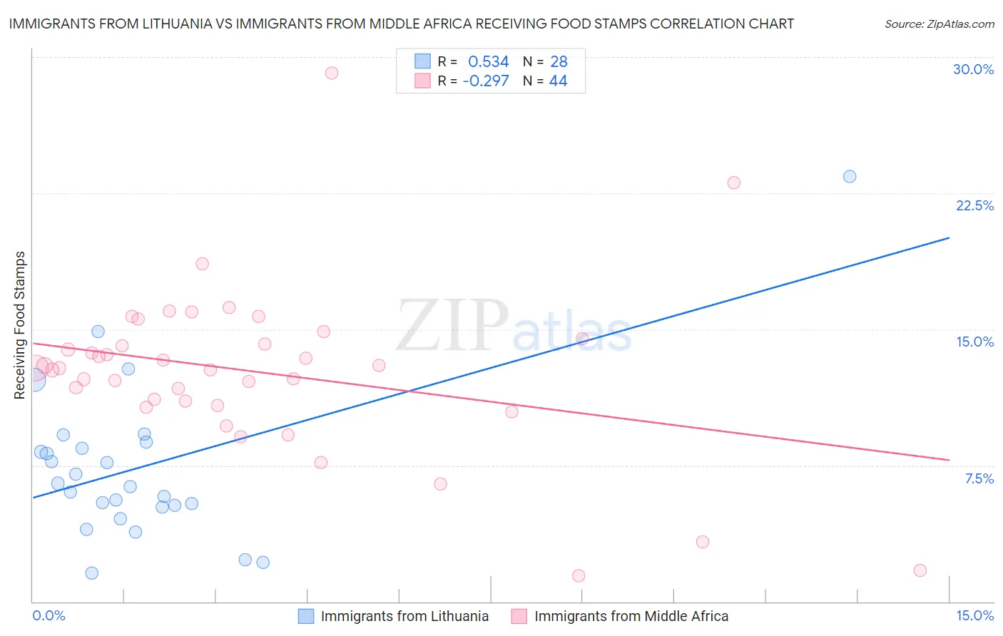 Immigrants from Lithuania vs Immigrants from Middle Africa Receiving Food Stamps