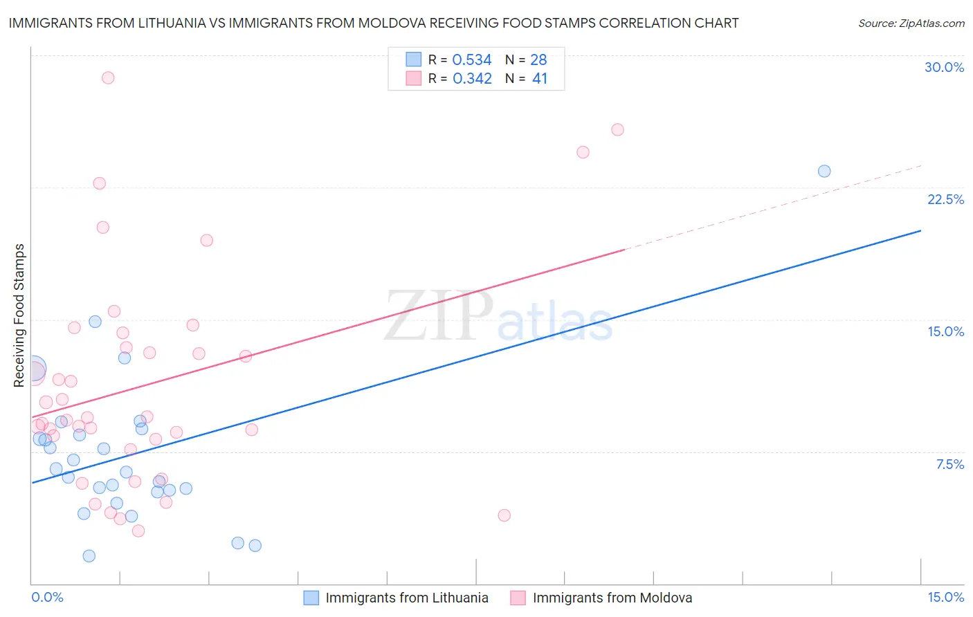 Immigrants from Lithuania vs Immigrants from Moldova Receiving Food Stamps