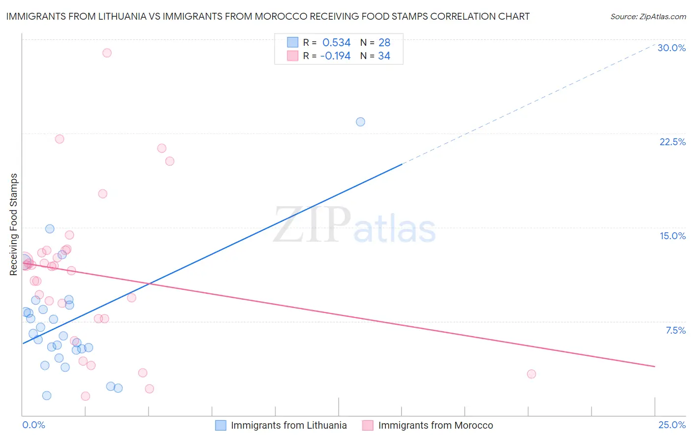 Immigrants from Lithuania vs Immigrants from Morocco Receiving Food Stamps