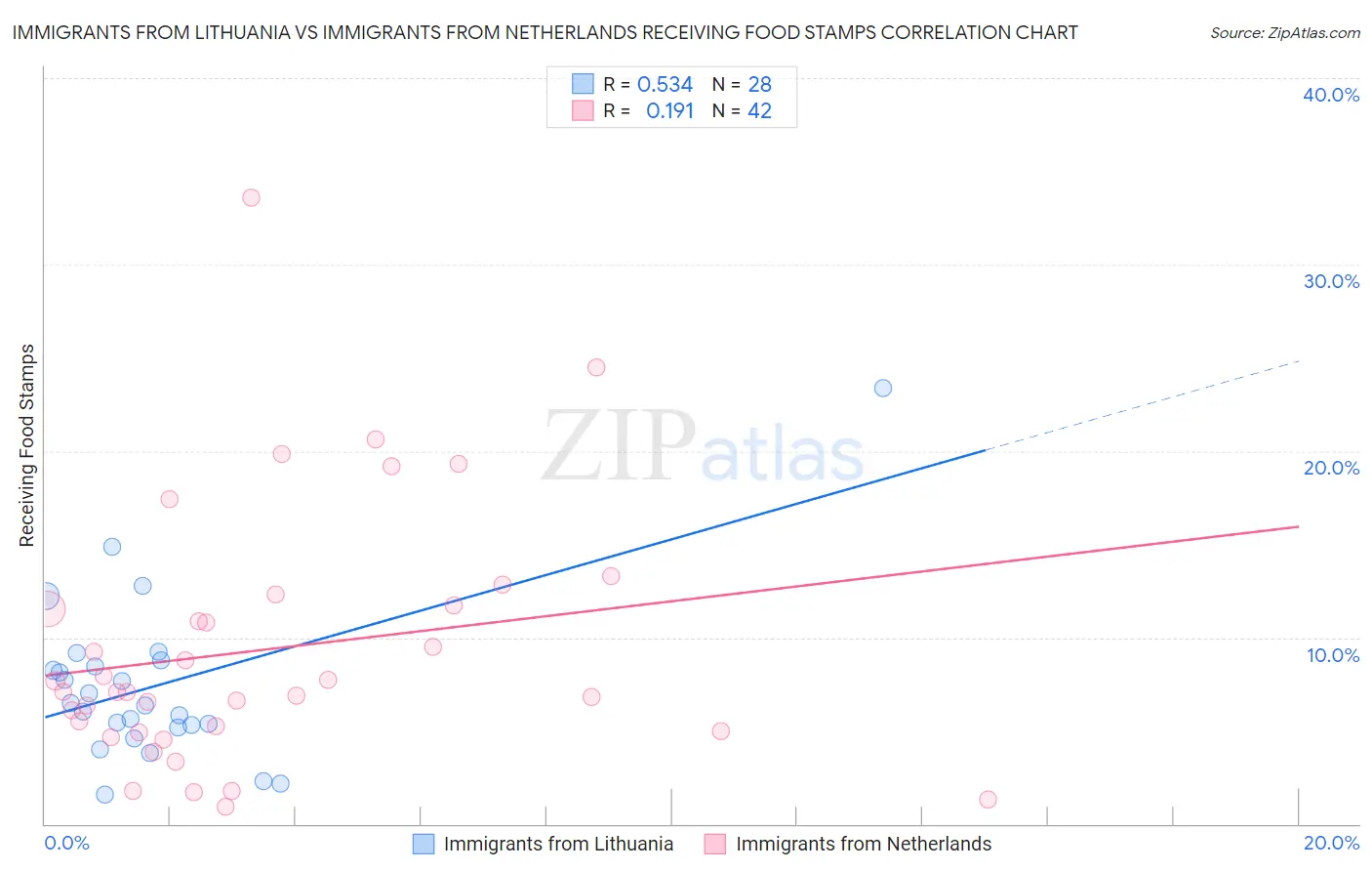 Immigrants from Lithuania vs Immigrants from Netherlands Receiving Food Stamps