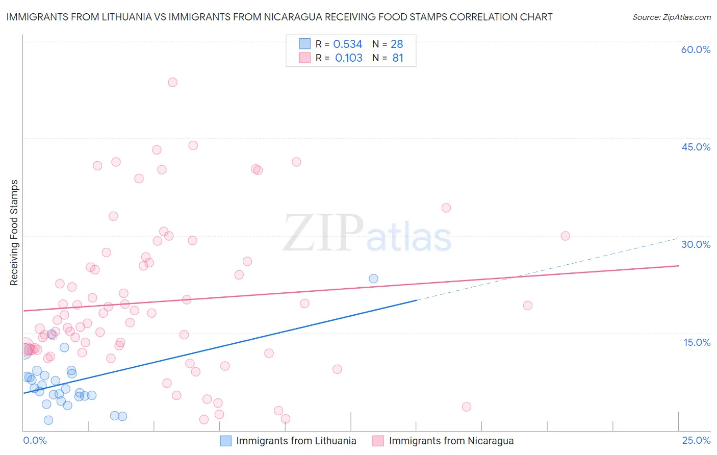 Immigrants from Lithuania vs Immigrants from Nicaragua Receiving Food Stamps