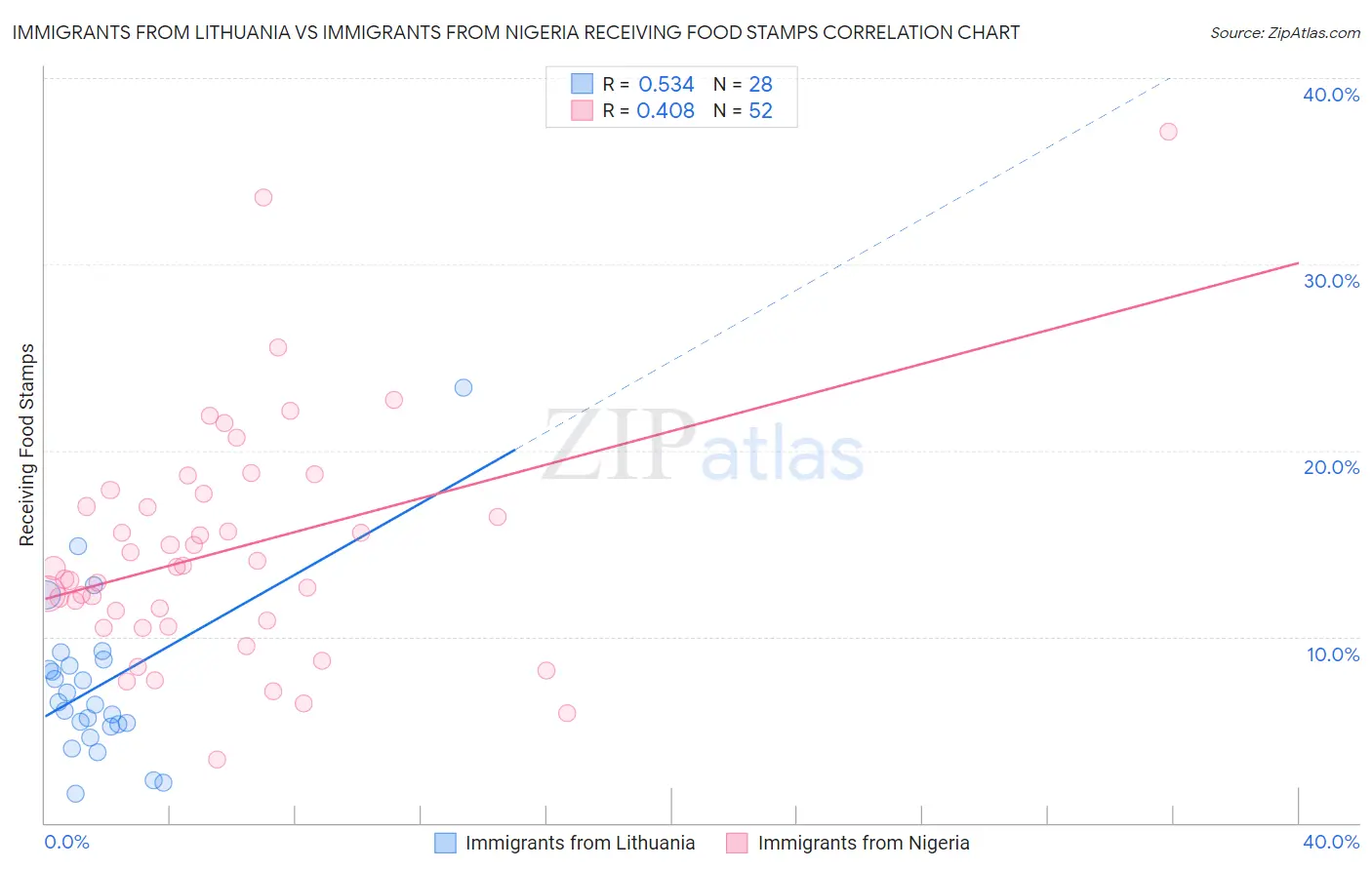 Immigrants from Lithuania vs Immigrants from Nigeria Receiving Food Stamps