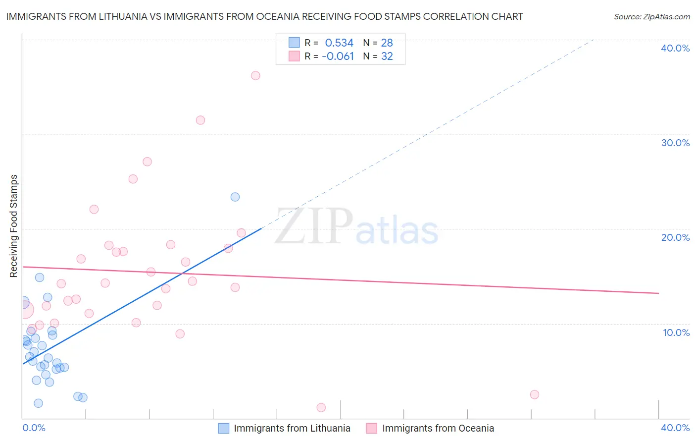 Immigrants from Lithuania vs Immigrants from Oceania Receiving Food Stamps