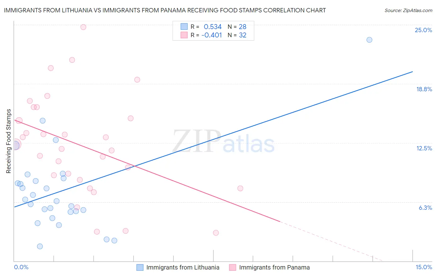 Immigrants from Lithuania vs Immigrants from Panama Receiving Food Stamps