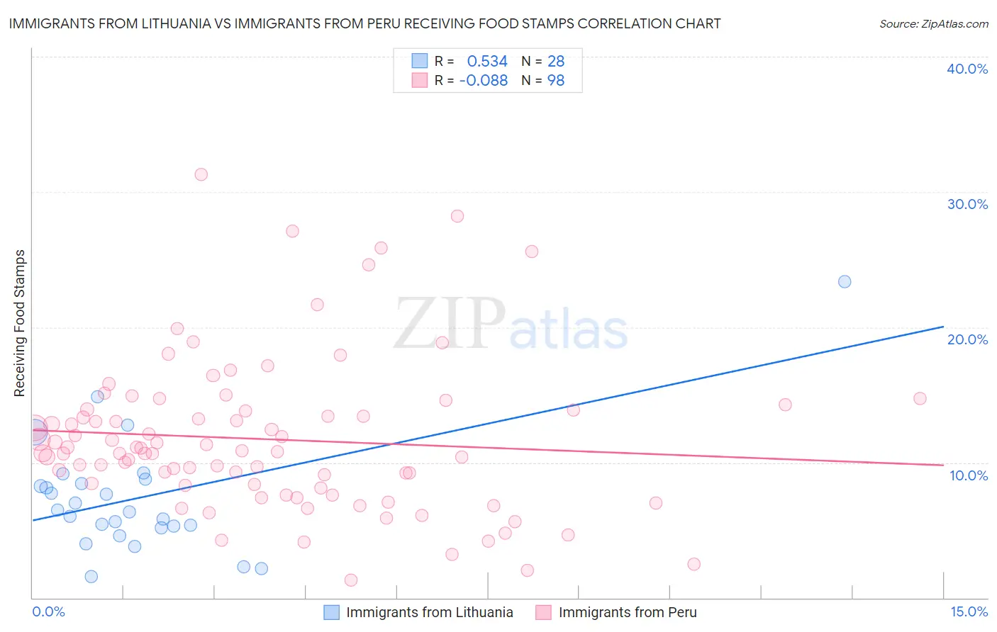 Immigrants from Lithuania vs Immigrants from Peru Receiving Food Stamps