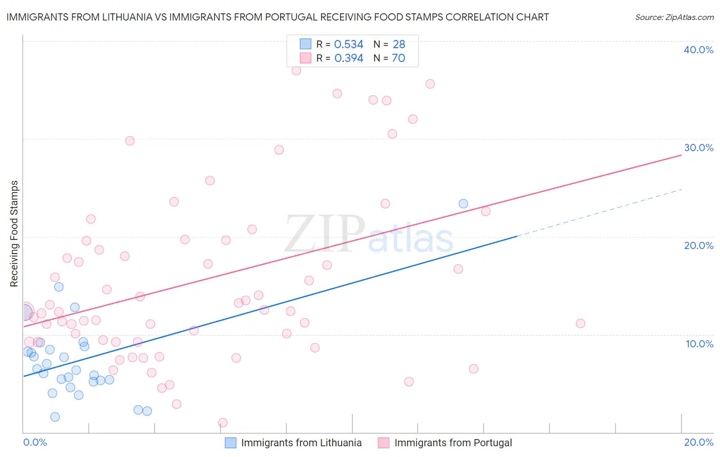 Immigrants from Lithuania vs Immigrants from Portugal Receiving Food Stamps