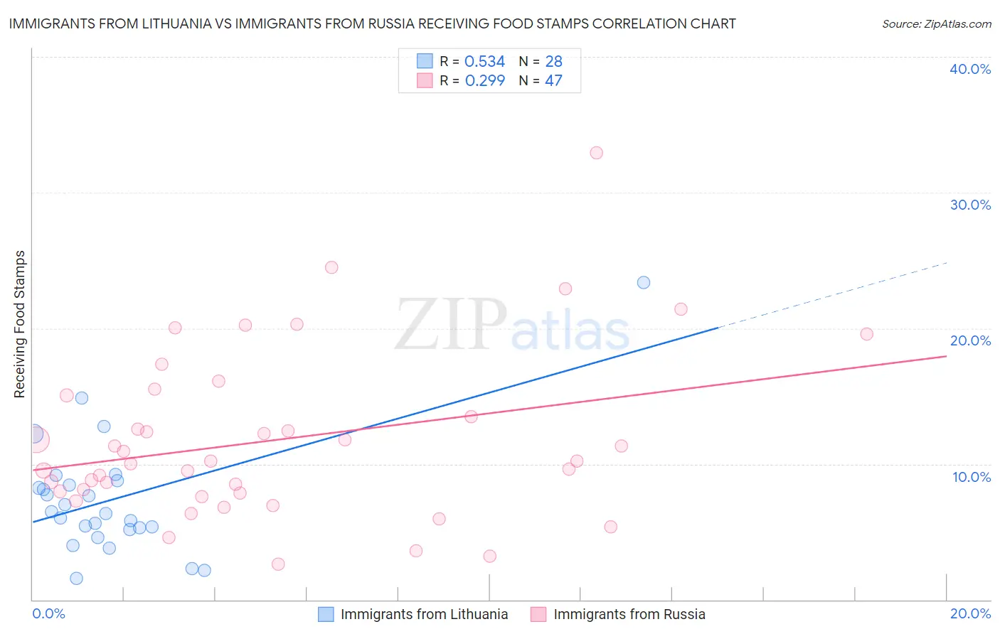 Immigrants from Lithuania vs Immigrants from Russia Receiving Food Stamps