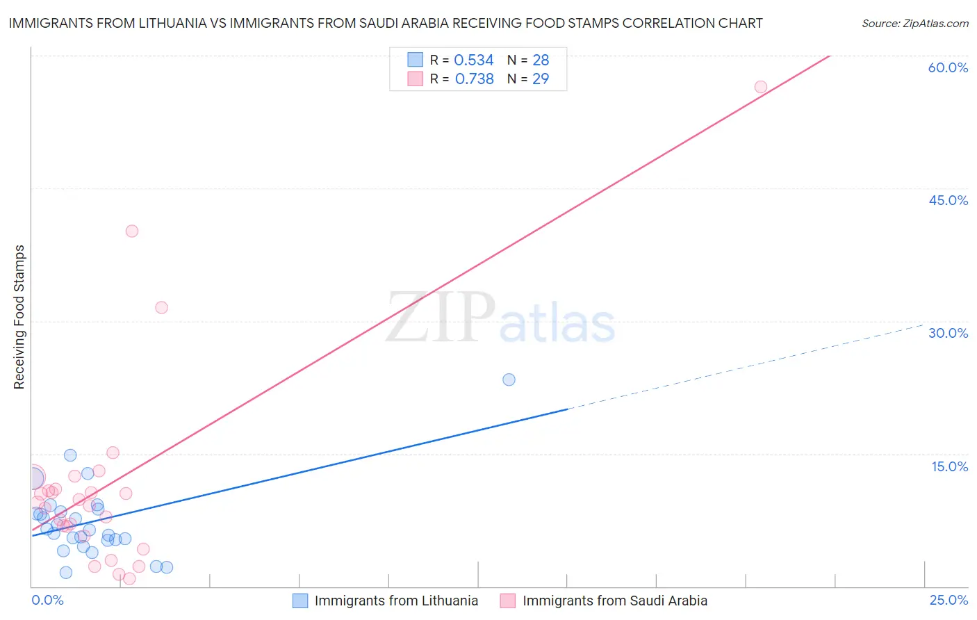 Immigrants from Lithuania vs Immigrants from Saudi Arabia Receiving Food Stamps