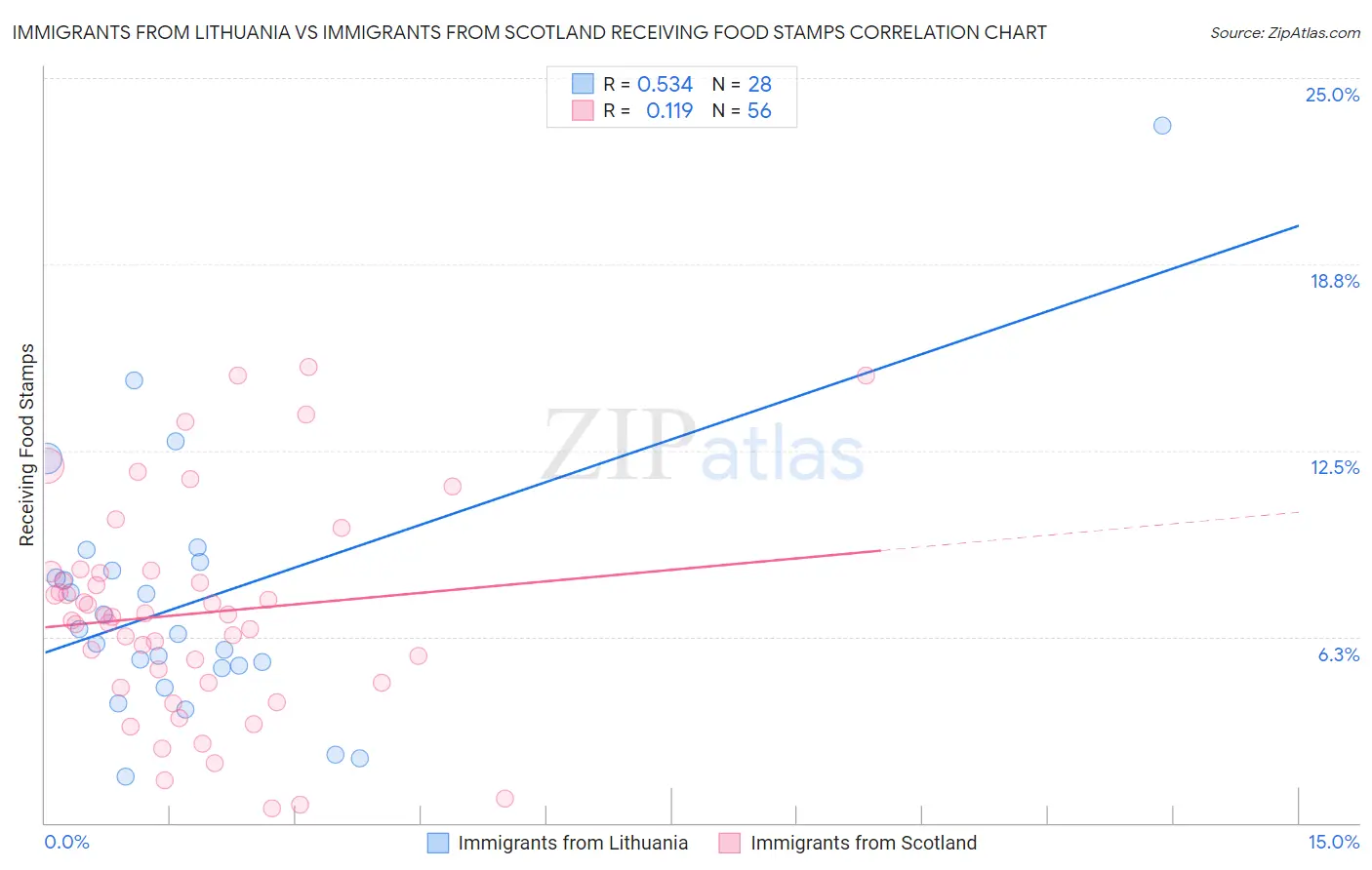 Immigrants from Lithuania vs Immigrants from Scotland Receiving Food Stamps