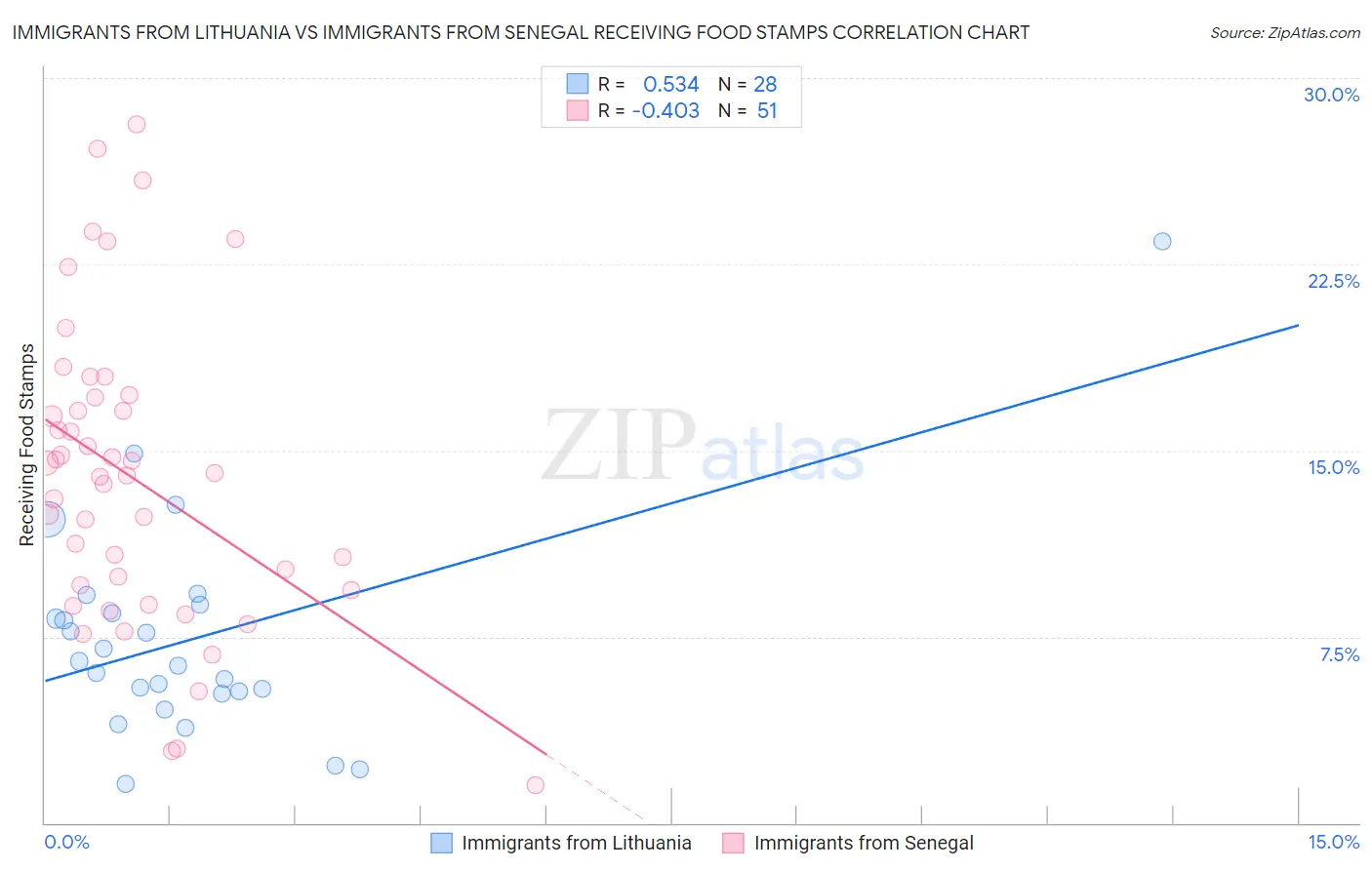 Immigrants from Lithuania vs Immigrants from Senegal Receiving Food Stamps