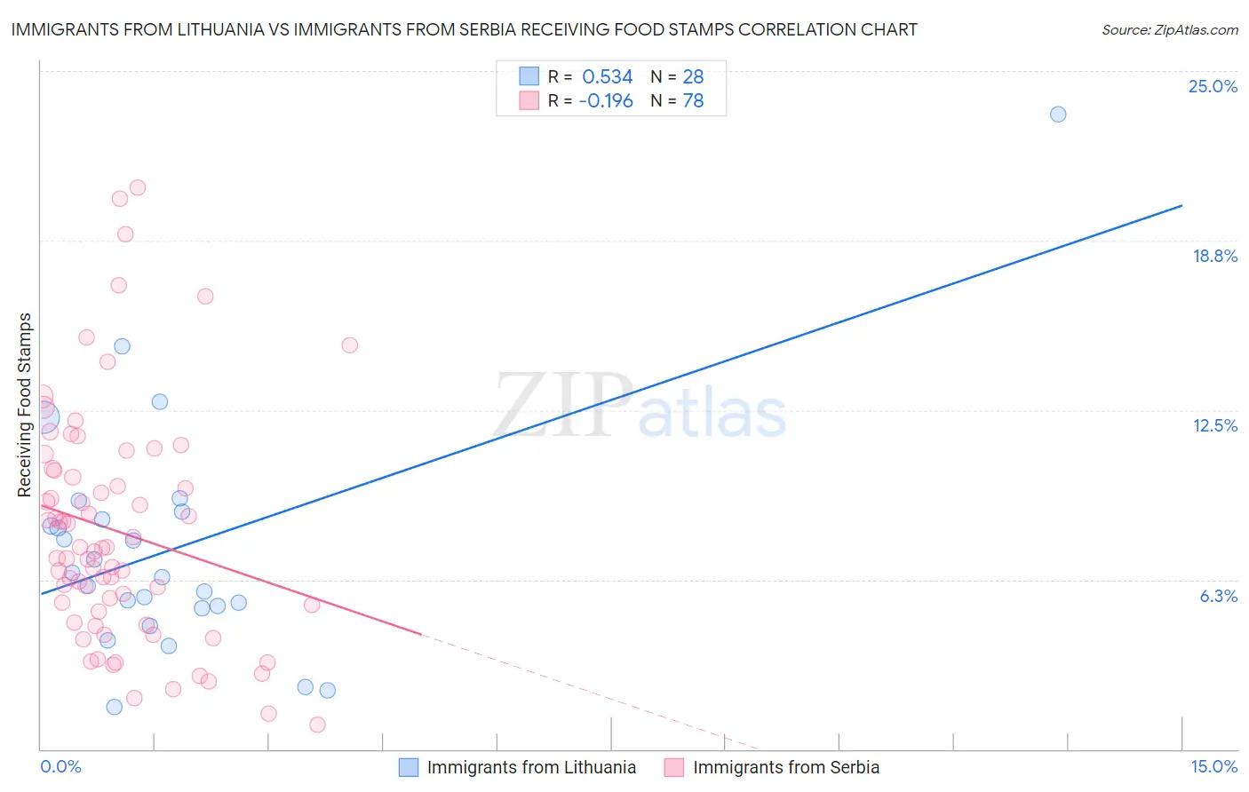 Immigrants from Lithuania vs Immigrants from Serbia Receiving Food Stamps