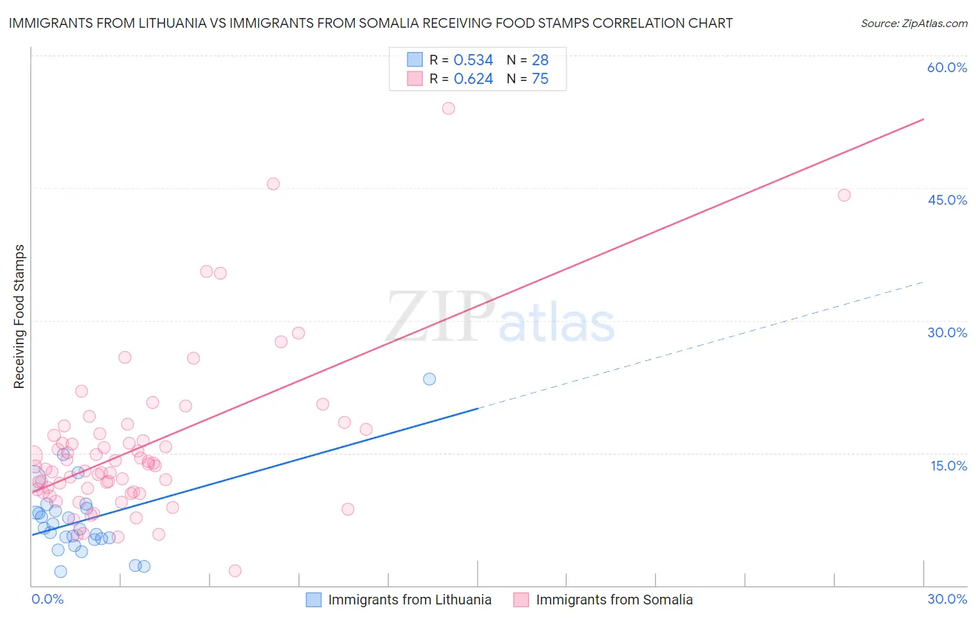 Immigrants from Lithuania vs Immigrants from Somalia Receiving Food Stamps