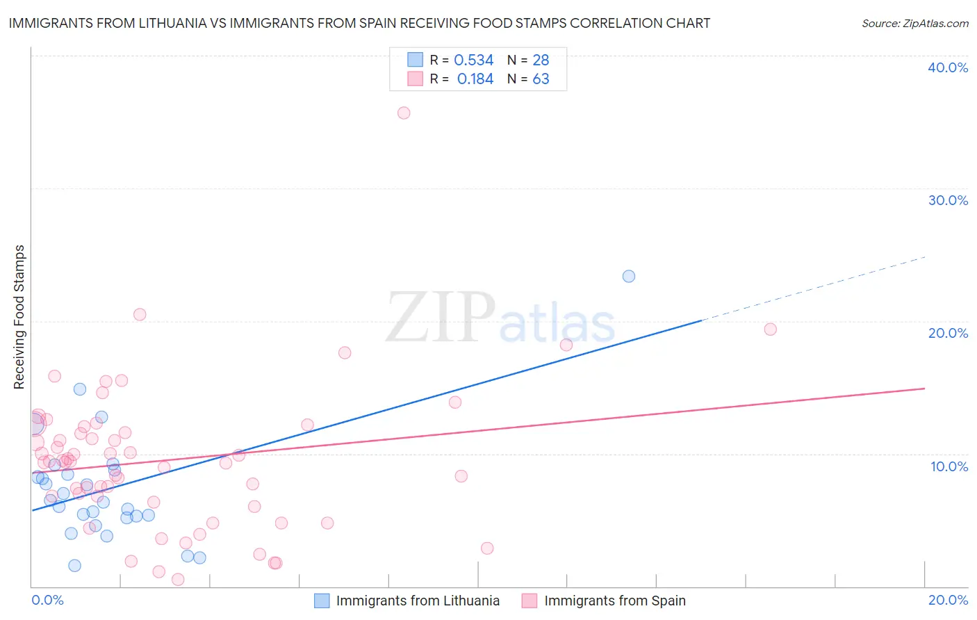 Immigrants from Lithuania vs Immigrants from Spain Receiving Food Stamps