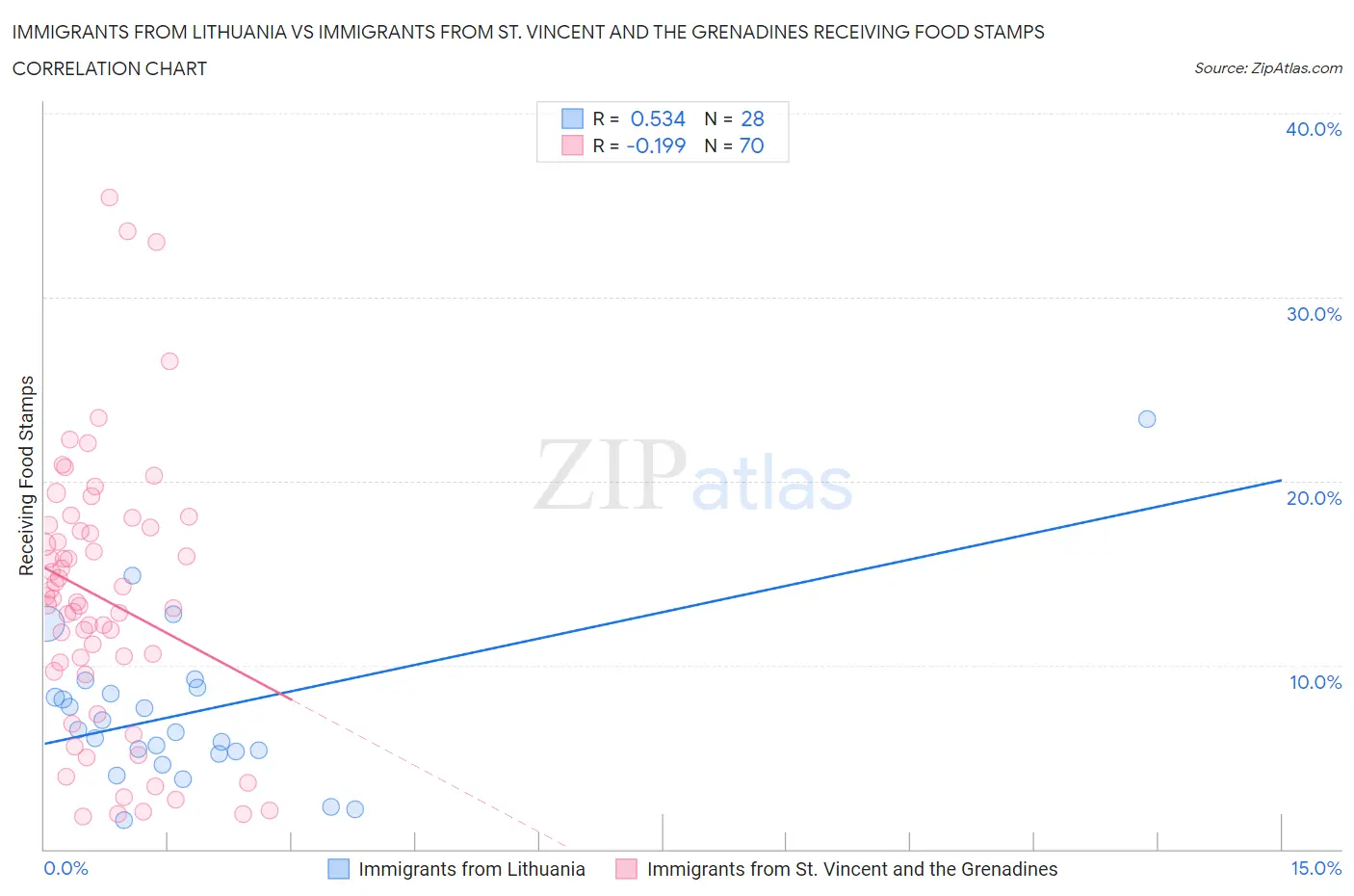Immigrants from Lithuania vs Immigrants from St. Vincent and the Grenadines Receiving Food Stamps