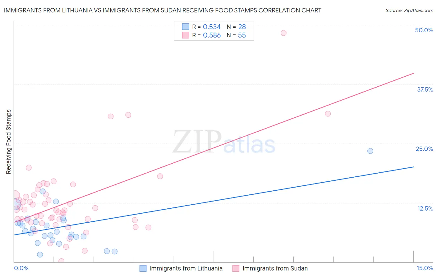Immigrants from Lithuania vs Immigrants from Sudan Receiving Food Stamps