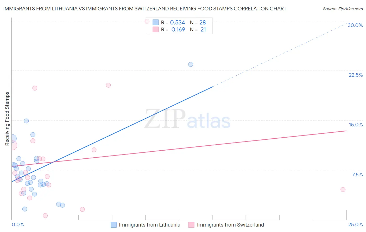 Immigrants from Lithuania vs Immigrants from Switzerland Receiving Food Stamps