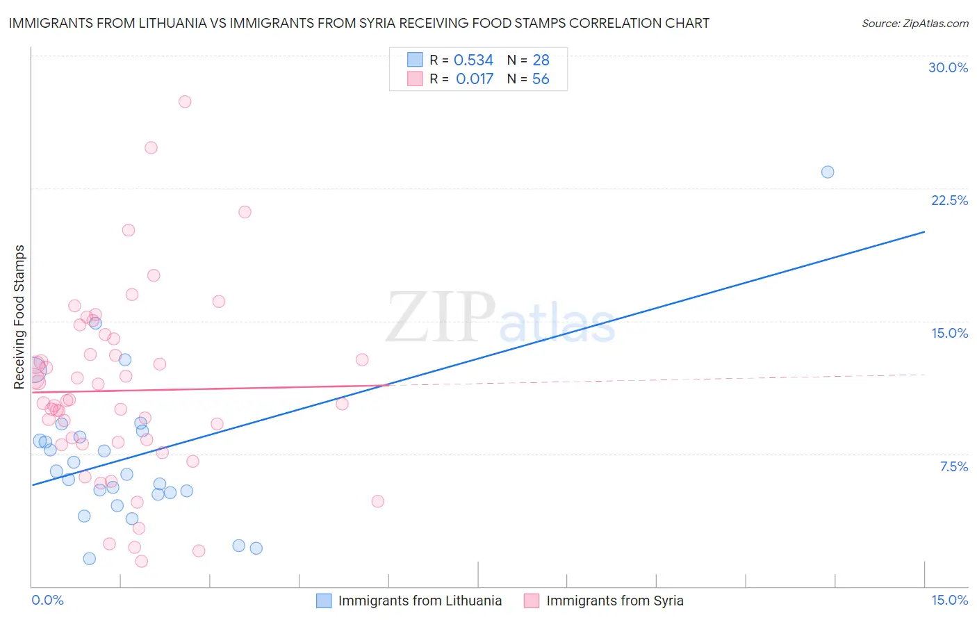 Immigrants from Lithuania vs Immigrants from Syria Receiving Food Stamps