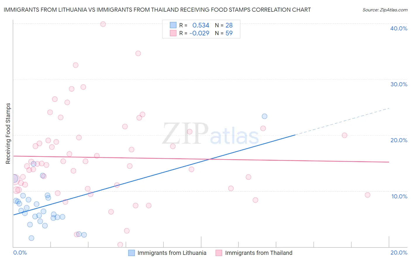 Immigrants from Lithuania vs Immigrants from Thailand Receiving Food Stamps